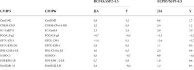 Projected changes in mean annual cycle of temperature and precipitation over the Czech Republic: Comparison of CMIP5 and CMIP6